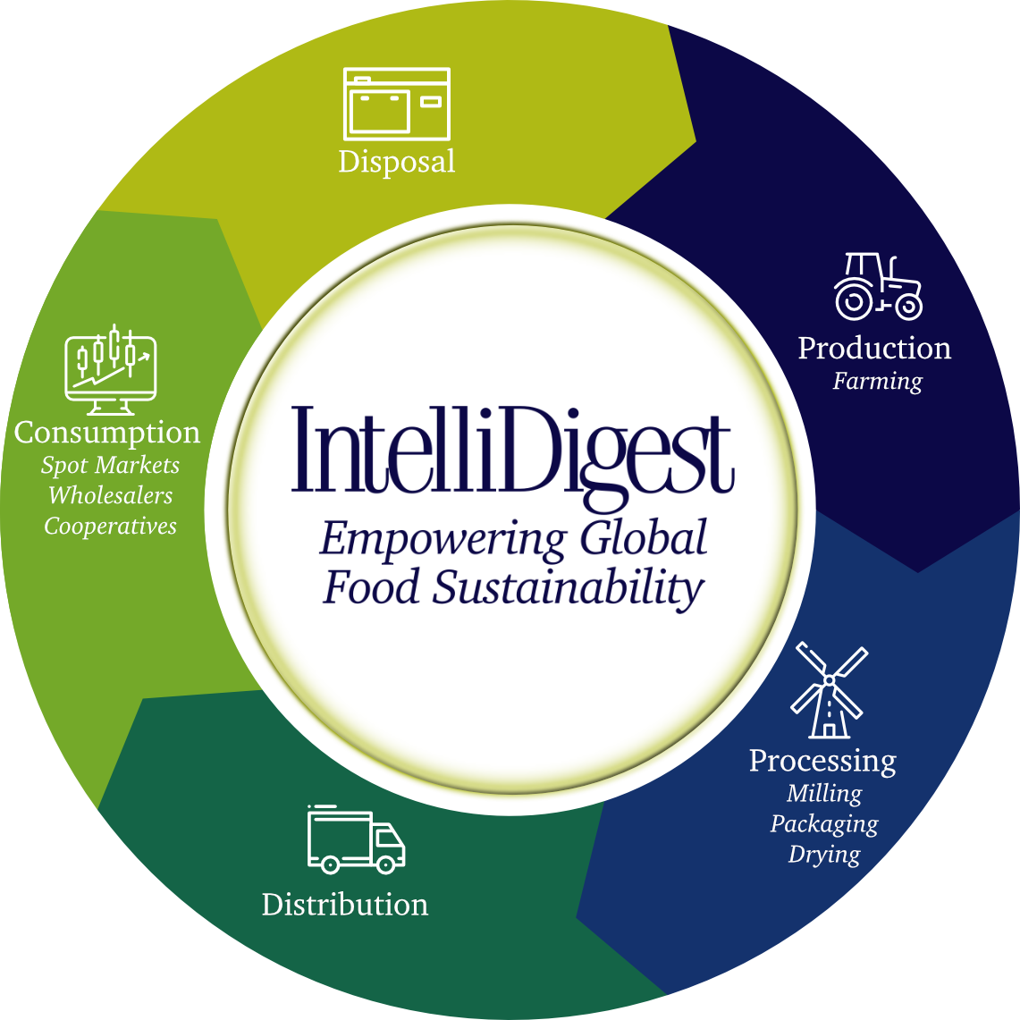 Food System Sustainability IntelliDigest